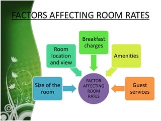 FACTOR
AFFECTING
ROOM
RATES
Size of the
room
Room
location
and view
Breakfast
charges
Amenities
Guest
services
FACTORS AFFECTING ROOM RATES
 