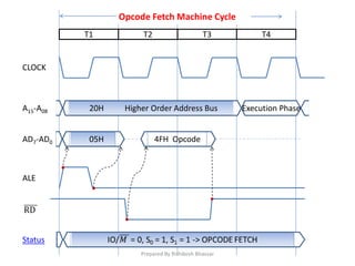 T1 T2 T3 T4
ALE
CLOCK
AD7-AD0 05H 4FH Opcode
Opcode Fetch Machine Cycle
A15-A08 20H Higher Order Address Bus Execution Phase
Status
Prepared By Rishikesh Bhavsar
 