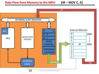 ALU
Data Flow from Memory to the MPU [4F – MOV C, A]
INSTRUCTION
DECODER
B
D E
H L
STACK
POINTER
PROGRAM
COUNTER
INTERNAL 8-BIT REGISTER
CONTROL
LOGIC
M
E
M
O
R
Y
D
E
C
O
D
E
R
4F
2000
2005
A/D BUS
2005
4F
4F
CACC External Memory
Prepared By Rishikesh Bhavsar
 