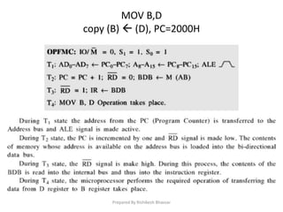 MOV B,D
copy (B)  (D), PC=2000H
Prepared By Rishikesh Bhavsar
 