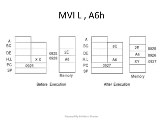 MVI L , A6h
Prepared By Rishikesh Bhavsar
 