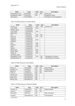 Project Id: 32
System Analysis
Field Type Null Key Description
Designation_Code Varchar(10) NO PRI primary key
Designation_Name Varchar(30) NO Designation Name
Description Varchar(Max) Description of the designation
Table 4.8 Table Structure of Faculty Details
Field Type Null Key Description
Faculty_id Varchar(10) NO PRI primary key
First_Name Varchar(20) NO
Middle_Name Varchar(20)
Last_Name Varchar(20) NO
Birth_Date DateTime
Sex Varchar(5) NO FK
Caste_id Varchar(5) NO FK
subCaste Varchar(20)
Address1 Varchar(30) NO
Address2 Varchar(30)
City Varchar(30) NO
Pincode Varchar(10) NO
State Varchar(20) NO
Nation Varchar(20)
Phone_Res Varchar(15) NO
Phone_Mob Varchar(15) NO
Email_id Varchar(30) NO
Alternate_email Varchar(30)
Designation_Code Varchar(10) NO FK Designation of Faculty
Specialization_id Varchar(10) FK Specialization of Faculty
Table 4.9 Table Structure of Fees Master
Field Type Null Key Description
Board_id Varchar(10) NO FK Board Master
Category_id Varchar(5) NO FK Category Master
Quota_id Varchar(5) NO FK Quota Master
YCS_id Varchar(15) NO FK
Tution_Fees Decimal(10,2) NO
Exam_Fees Decimal(10,2) NO
Other_Fees Decimal(10,2) NO
Hostel_Fees Decimal(10,2) NO
Table 4.10 Table Structure of Payment Details
Field Type Null Key Description
Student_id Varchar(15) NO FK Student Details
Sem_id Varchar(7) NO FK
Paid_Date DateTime NO Date of Payment
Amount Decimal(10,2) NO Total Payment
CCET (IT)
77
 