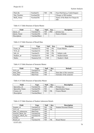 Project Id: 32
System Analysis
Paid_By Varchar(5) NO FK Fees Paid by(e.g. Cash,Cheque)
Slip_Number Varchar(20) Cheque or DD number
Bank_Name Varchar(50) Name of the Bank for Cheque &
DD
Table 4.11 Table Structure of Quota Master
Field Type Null Key Desription
Quota_id Varchar(15) NO PRI primary key
Quota_Name Varchar(20) NO Name of Quota
Description Varchar(Max)
Table 4.12 Table Structure of Result Data
Field Type Null Key Description
Exam_id Varchar(15) NO FK Exam Master
YCS_id Varchar(15) NO FK
Sub_id Varchar(5) NO FK Subjetc code
Student_id Varchar(15) NO FK Student details
Marks Numeric(3,0) NO Student’s Mark
Table 4.13 Table Structure of Semester Master
Field Type Null Key Default
YCS_id Varchar(15) NO FK
Start_Date DateTime NO Start date of the semester
End_Date DateTime NO End date of the semester
Table 4.14 Table Structure of Speciality Master
Field Type Null Key Description
Speciality_id Varchar(10) NO PRI Primary key
Speciality_Name Varchar(50) NO Specilization Name
Course_id Varchar(5) NO FK Course Master
Description Varchar(Max)
Table 4.15 Table Structure of Student Admission Details
Field Type Null Key Description
Student_id Varchar(15) NO FK Student Personal Details
YCS_id Varchar(15) NO FK
Date_of_Admission DateTime NO
General_Merit_No Varchar(10) NO
Category_Merit_No Varchar(10) NO
Fresher Bit NO
Board_id Varchar(10) NO FK Board Master
CCET (IT)
78
 