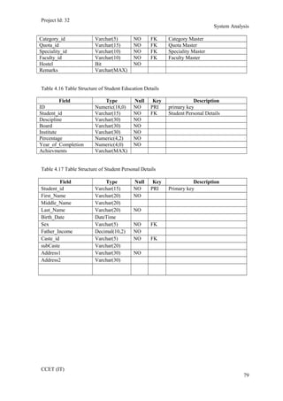 Project Id: 32
System Analysis
Category_id Varchar(5) NO FK Category Master
Quota_id Varchar(15) NO FK Quota Master
Speciality_id Varchar(10) NO FK Speciality Master
Faculty_id Varchar(10) NO FK Faculty Master
Hostel Bit NO
Remarks Varchar(MAX)
Table 4.16 Table Structure of Student Education Details
Field Type Null Key Description
ID Numeric(18,0) NO PRI primary key
Student_id Varchar(15) NO FK Student Personal Details
Descipline Varchar(30) NO
Board Varchar(30) NO
Institute Varchar(30) NO
Percentage Numeric(4,2) NO
Year_of_Completion Numeric(4,0) NO
Achievments Varchar(MAX)
Table 4.17 Table Structure of Student Personal Details
Field Type Null Key Description
Student_id Varchar(15) NO PRI Primary key
First_Name Varchar(20) NO
Middle_Name Varchar(20)
Last_Name Varchar(20) NO
Birth_Date DateTime
Sex Varchar(5) NO FK
Father_Income Decimal(10,2) NO
Caste_id Varchar(5) NO FK
subCaste Varchar(20)
Address1 Varchar(30) NO
Address2 Varchar(30)
CCET (IT)
79
 