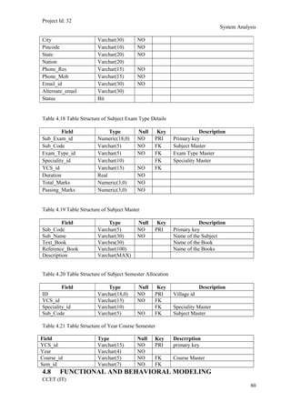 Project Id: 32
System Analysis
Table 4.18 Table Structure of Subject Exam Type Details
Field Type Null Key Description
Sub_Exam_id Numeric(18,0) NO PRI Primary key
Sub_Code Varchar(5) NO FK Subject Master
Exam_Type_id Varchar(5) NO FK Exam Type Master
Speciality_id Varchar(10) FK Speciality Master
YCS_id Varchar(15) NO FK
Duration Real NO
Total_Marks Numeric(3,0) NO
Passing_Marks Numeric(3,0) NO
Table 4.19 Table Structure of Subject Master
Field Type Null Key Description
Sub_Code Varchar(5) NO PRI Primary key
Sub_Name Varchar(30) NO Name of the Subject
Text_Book Varchra(30) Name of the Book
Reference_Book Varchar(100) Name of the Books
Description Varchar(MAX)
Table 4.20 Table Structure of Subject Semester Allocation
Field Type Null Key Description
ID Varchar(18,0) NO PRI Village id
YCS_id Varchar(15) NO FK
Speciality_id Varchar(10) FK Speciality Master
Sub_Code Varchar(5) NO FK Subject Master
Table 4.21 Table Structure of Year Course Semester
Field Type Null Key Descrrption
YCS_id Varchar(15) NO PRI primary key
Year Varchar(4) NO
Course_id Varchar(5) NO FK Course Master
Sem_id Varchar(7) NO FK
4.8 FUNCTIONAL AND BEHAVIORAL MODELING
CCET (IT)
80
City Varchar(30) NO
Pincode Varchar(10) NO
State Varchar(20) NO
Nation Varchar(20)
Phone_Res Varchar(15) NO
Phone_Mob Varchar(15) NO
Email_id Varchar(30) NO
Alternate_email Varchar(30)
Status Bit
 