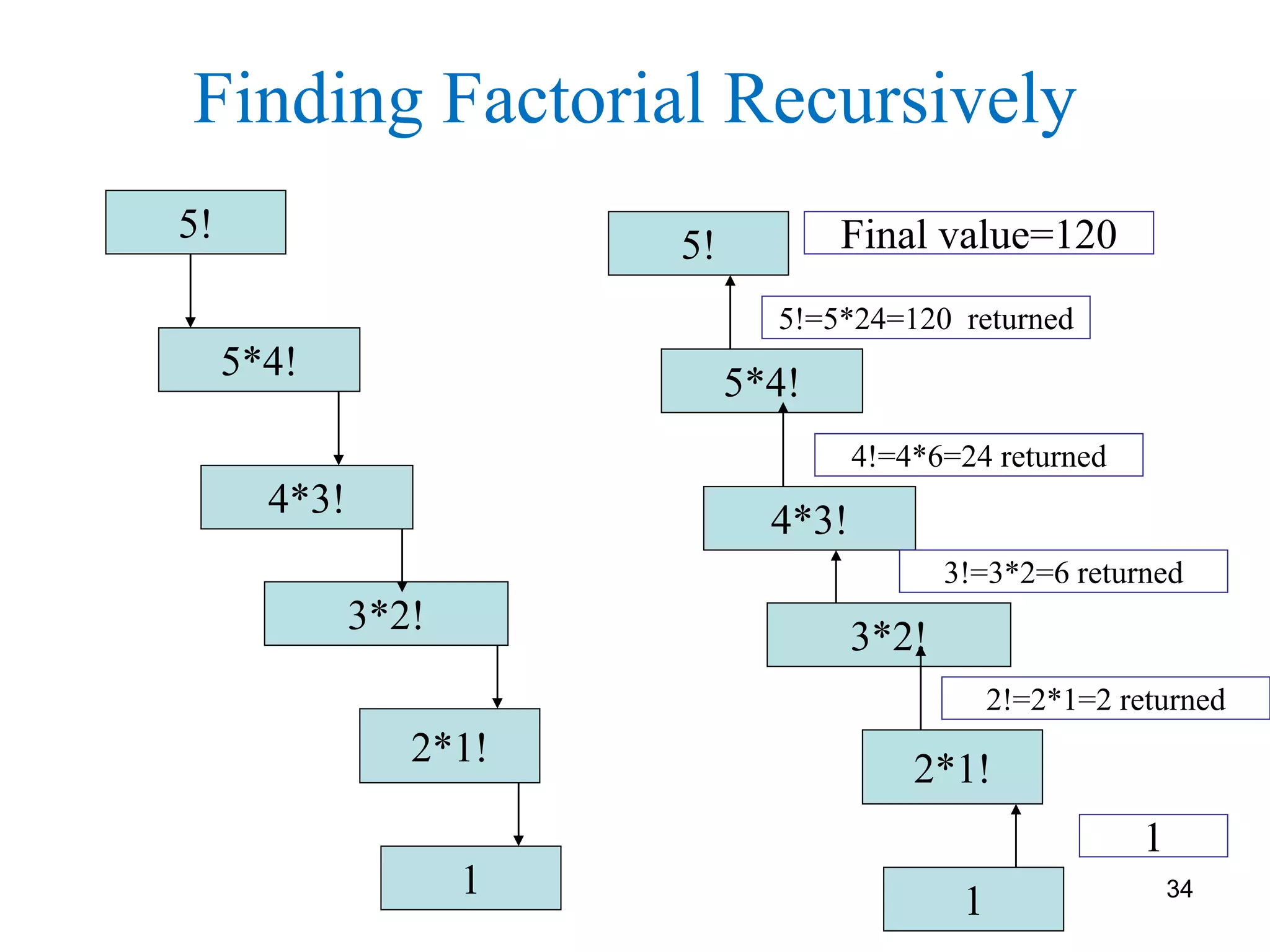 Finding Factorial Recursively
5!
5*4!
4*3!
3*2!
2*1!
1
5!
5*4!
4*3!
3*2!
2*1!
1
Final value=120
1
2!=2*1=2 returned
3!=3*2=6 returned
4!=4*6=24 returned
5!=5*24=120 returned
34
 