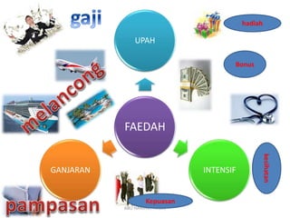 ABU HANIFAH HK101
FAEDAH
UPAH
INTENSIFGANJARAN
Kepuasan
hadiah
Bonus
kesihatan