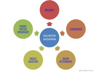 KAUNTER
HADAPAN
BELLBOY
CONCIERGE
DOOR
ATTENDANT
NIGHT
AUDITOR
FRONT
OFFICE
MANAGER
ABU HANIFAH HK101