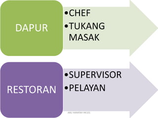 •CHEF
•TUKANG
MASAK
DAPUR
•SUPERVISOR
•PELAYANRESTORAN
ABU HANIFAH HK101