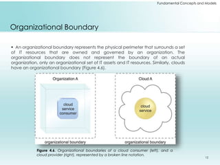 Fundamental Concepts and Models 
Organizational Boundary 
 An organizational boundary represents the physical perimeter that surrounds a set 
of IT resources that are owned and governed by an organization. The 
organizational boundary does not represent the boundary of an actual 
organization, only an organizational set of IT assets and IT resources. Similarly, clouds 
have an organizational boundary (Figure 4.6). 
Figure 4.6. Organizational boundaries of a cloud consumer (left), and a 
cloud provider (right), represented by a broken line notation. 
12 
 