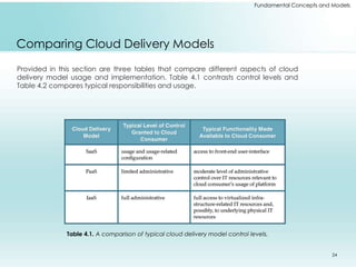 Fundamental Concepts and Models 
Comparing Cloud Delivery Models 
Provided in this section are three tables that compare different aspects of cloud 
delivery model usage and implementation. Table 4.1 contrasts control levels and 
Table 4.2 compares typical responsibilities and usage. 
Table 4.1. A comparison of typical cloud delivery model control levels. 
24 
 