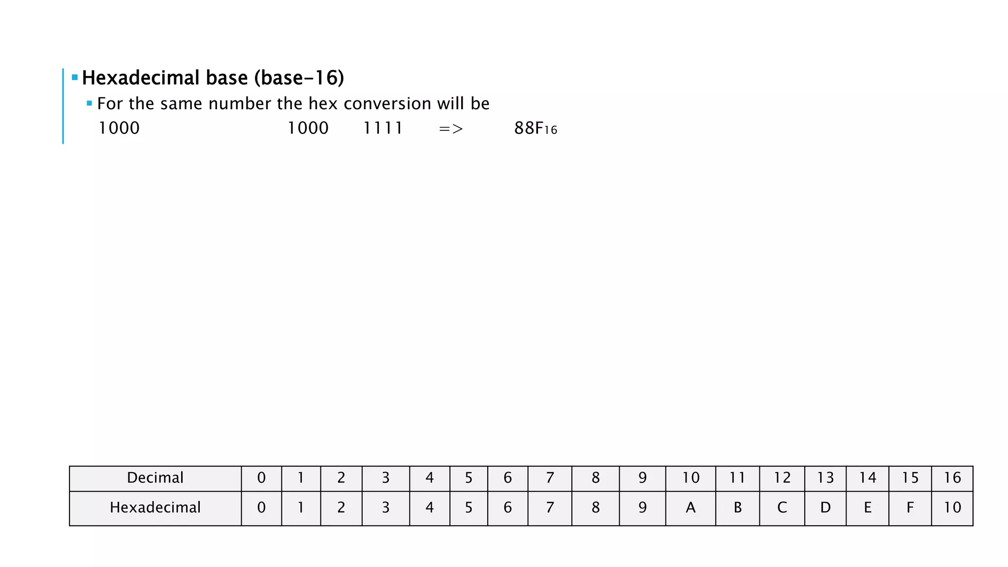 Hexadecimal base (base-16) 
 For the same number the hex conversion will be 
1000 1000 1111 => 88F16 
Decimal 0 1 2 3 4 5 6 7 8 9 10 11 12 13 14 15 16 
Hexadecimal 0 1 2 3 4 5 6 7 8 9 A B C D E F 10 
 