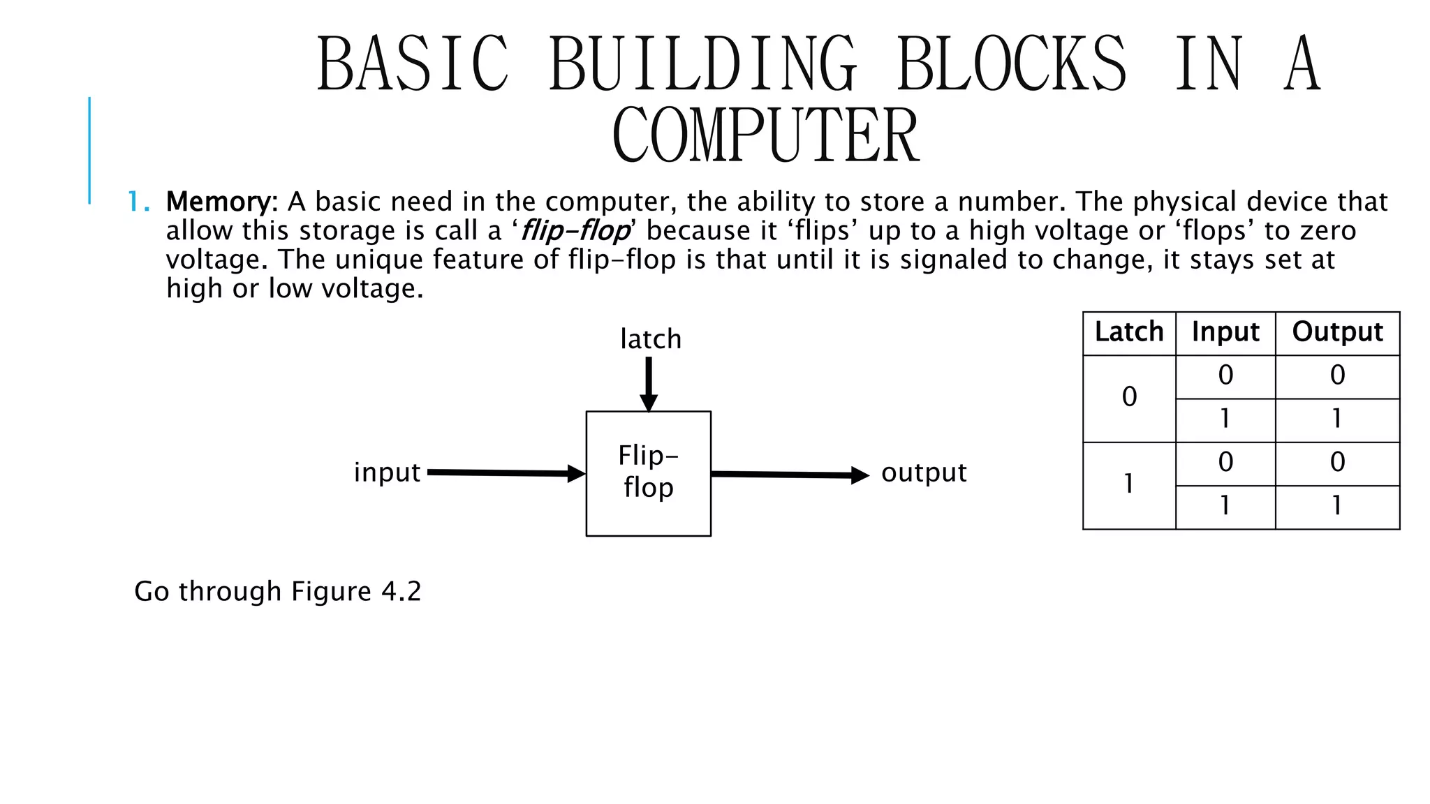 BASIC BUILDING BLOCKS IN A 
COMPUTER 
1. Memory: A basic need in the computer, the ability to store a number. The physical device that 
allow this storage is call a ‘flip-flop’ because it ‘flips’ up to a high voltage or ‘flops’ to zero 
voltage. The unique feature of flip-flop is that until it is signaled to change, it stays set at 
high or low voltage. 
Go through Figure 4.2 
Latch Input Output 
0 
0 0 
1 1 
1 
0 0 
1 1 
latch 
Flip-flop 
input output 
 