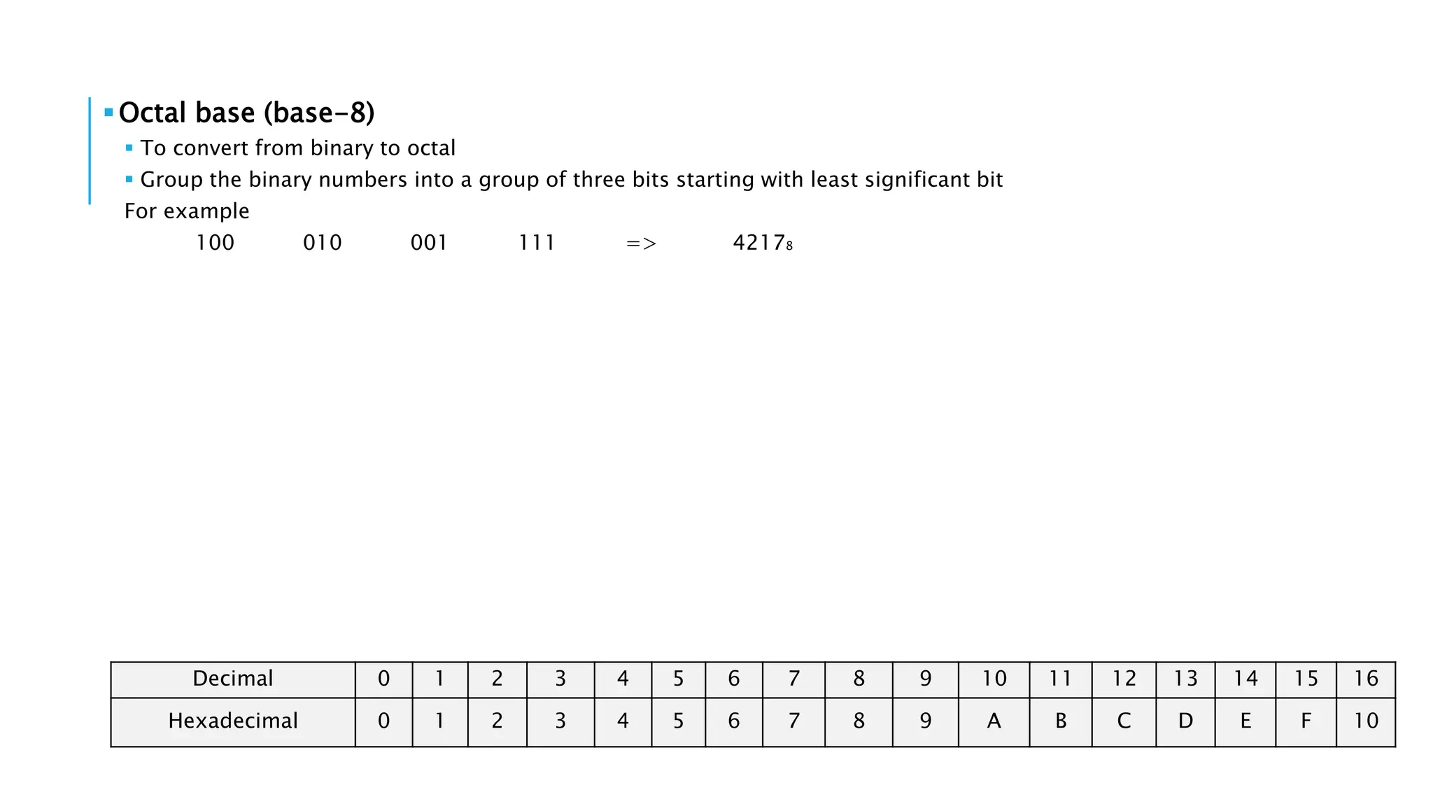 Octal base (base-8) 
 To convert from binary to octal 
 Group the binary numbers into a group of three bits starting with least significant bit 
For example 
100 010 001 111 => 42178 
Decimal 0 1 2 3 4 5 6 7 8 9 10 11 12 13 14 15 16 
Hexadecimal 0 1 2 3 4 5 6 7 8 9 A B C D E F 10 
 