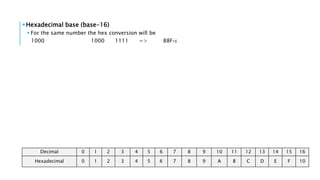 Hexadecimal base (base-16) 
 For the same number the hex conversion will be 
1000 1000 1111 => 88F16 
Decimal 0 1 2 3 4 5 6 7 8 9 10 11 12 13 14 15 16 
Hexadecimal 0 1 2 3 4 5 6 7 8 9 A B C D E F 10 
 