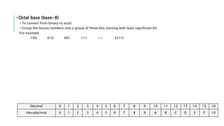 Octal base (base-8) 
 To convert from binary to octal 
 Group the binary numbers into a group of three bits starting with least significant bit 
For example 
100 010 001 111 => 42178 
Decimal 0 1 2 3 4 5 6 7 8 9 10 11 12 13 14 15 16 
Hexadecimal 0 1 2 3 4 5 6 7 8 9 A B C D E F 10 
 