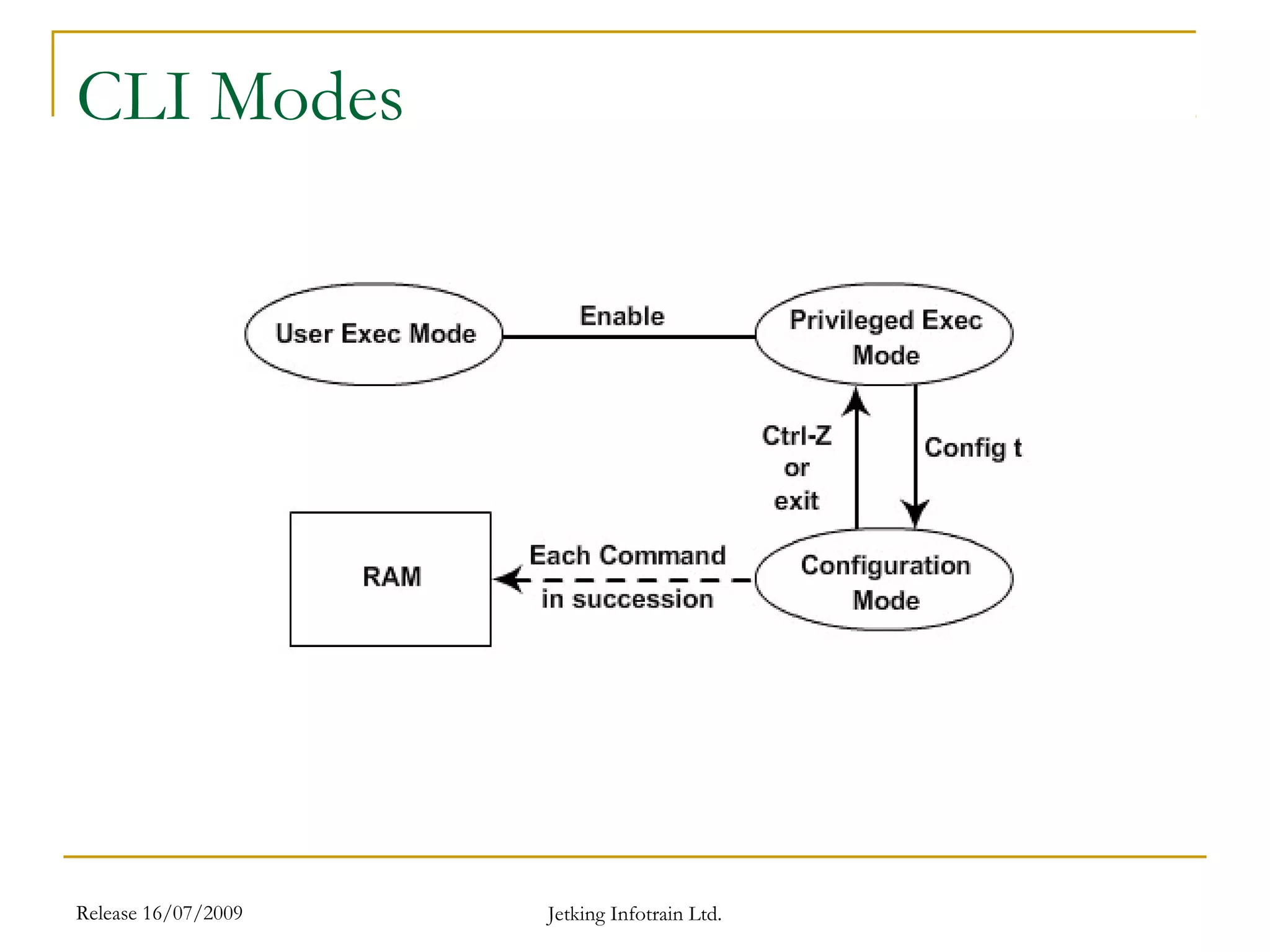 Release 16/07/2009 Jetking Infotrain Ltd.
CLI Modes
 