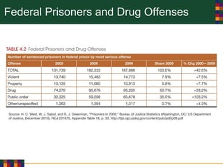 Federal Prisoners and Drug Offenses
 