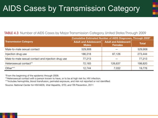 AIDS Cases by Transmission Category
 