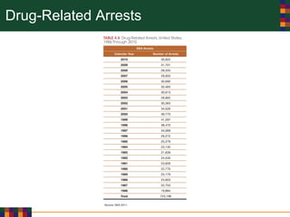 Drug-Related Arrests
 