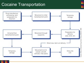 Cocaine Transportation
 