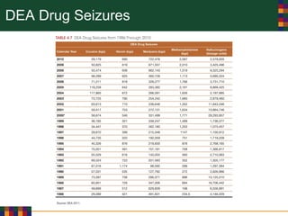 DEA Drug Seizures
 