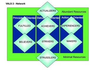 Principle Oriented Status Oriented
FULFILLED
BELIEVERS
ACTUALIZERS
ACHIEVERS
STRIVERS
STRUGGLERS
Abundant Resources
Minimal Resources
Action Oriented
EXPERIENCERS
MAKERS
VALS 2 - Network
 