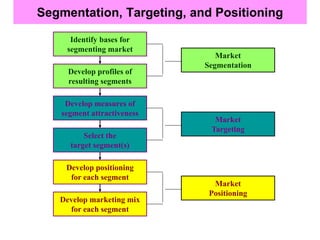 Segmentation, Targeting, and Positioning
Develop profiles of
resulting segments
Market
Segmentation
Develop measures of
segment attractiveness
Select the
target segment(s)
Develop positioning
for each segment
Develop marketing mix
for each segment
Identify bases for
segmenting market
Market
Targeting
Market
Positioning
 