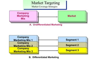 Market Targeting
Market Coverage Strategies
Segment 1
Segment 2
Segment 3
Company
Marketing
Mix
Company
Marketing Mix 1
Company
Marketing Mix 2
Company
Marketing Mix 3
Market
A. Undifferentiated Marketing
B. Differentiated Marketing
 