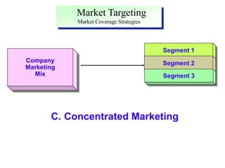 Market Targeting
Market Coverage Strategies
Segment 1
Segment 2
Segment 3
Company
Marketing
Mix
C. Concentrated Marketing
 