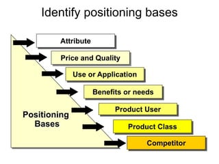 Identify positioning bases
Attribute
Price and Quality
Use or Application
Product User
Product Class
Competitor
Positioning
Bases
Benefits or needs
 