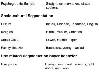 Psychographic lifestyle Straight, conservatives, status
seekers
Socio-cultural Segmentation
Culture Indian, Chinese, Japanese, English
Religion Hindu, Muslim, Christian
Social Class Lower, middle, upper
Family lifestyle Bachelors, young married
Use related Segmentation buyer behavior
Usage rate Heavy users, medium users, light
users, nonusers
 
