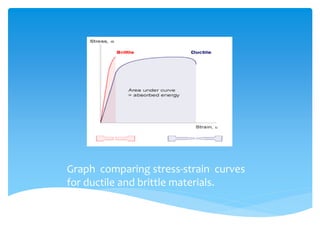 Graph comparing stress-strain curves
for ductile and brittle materials.
 