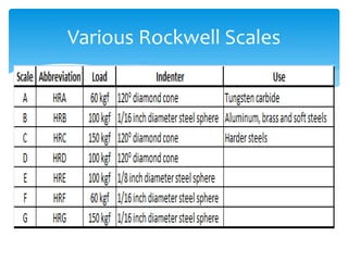 Various Rockwell Scales
 