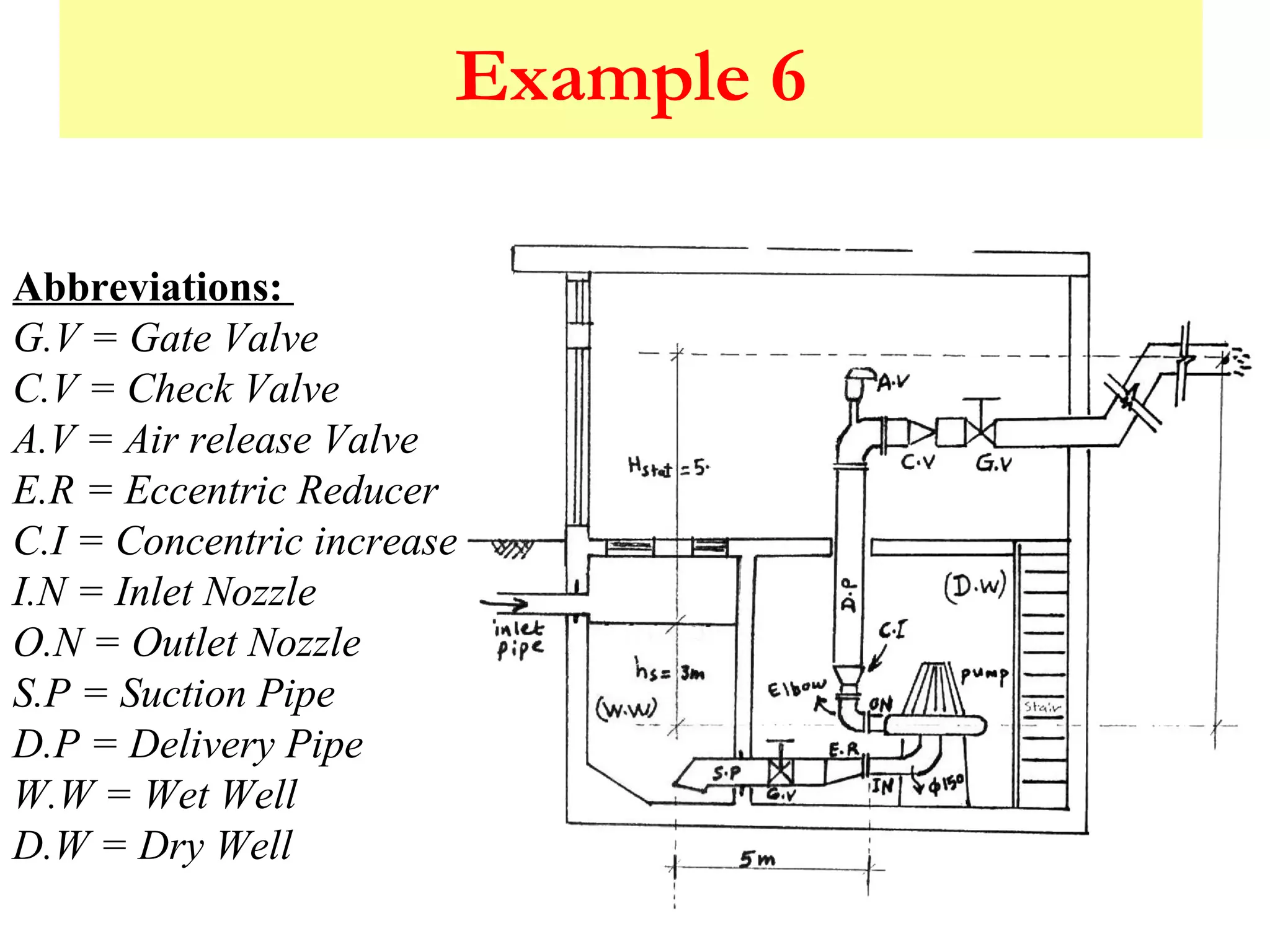 Example 6
Abbreviations:
G.V = Gate Valve
C.V = Check Valve
A.V = Air release Valve
E.R = Eccentric Reducer
C.I = Concentric increase
I.N = Inlet Nozzle
O.N = Outlet Nozzle
S.P = Suction Pipe
D.P = Delivery Pipe
W.W = Wet Well
D.W = Dry Well
 