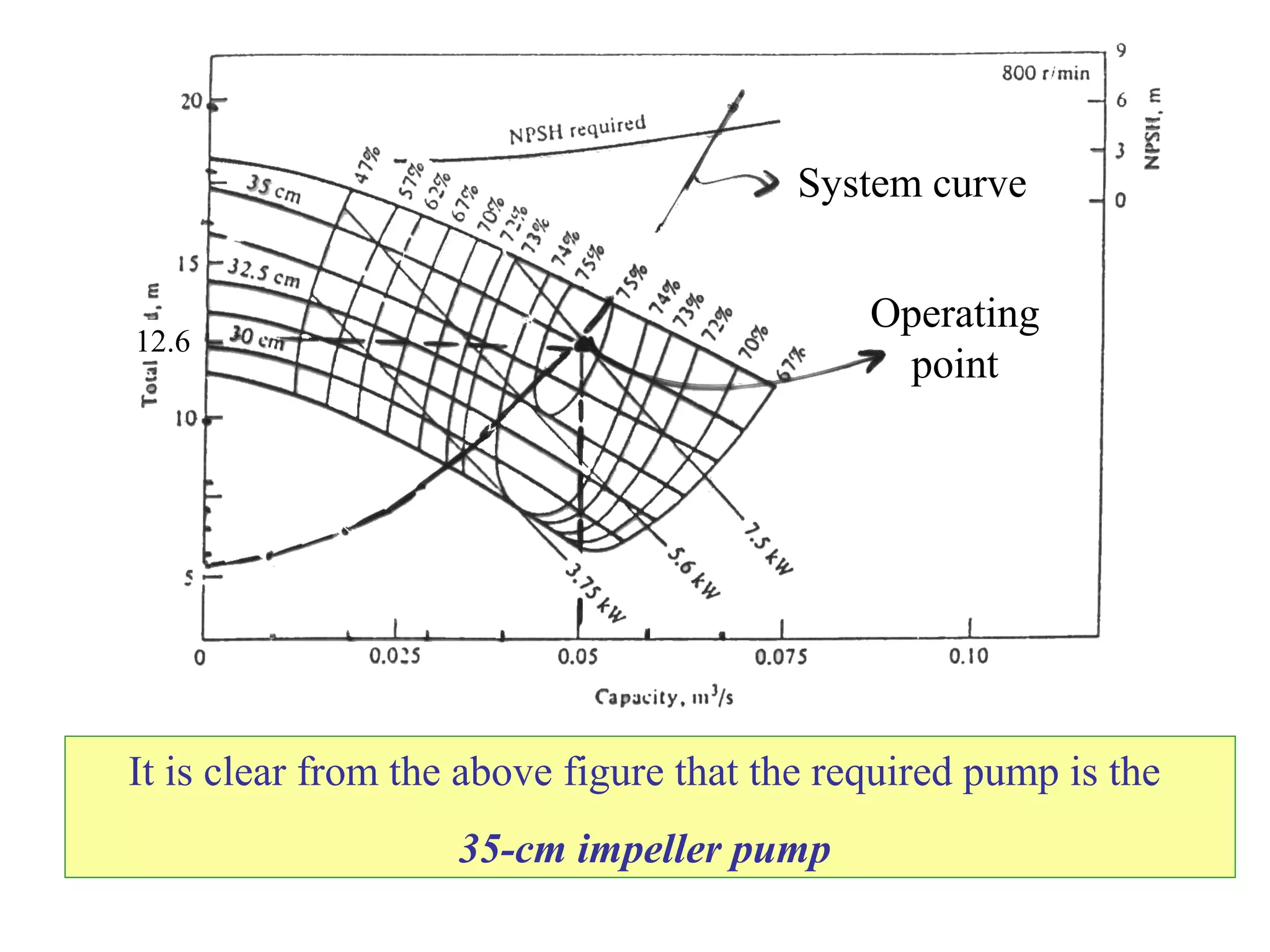 Operating
point
System curve
12.6
It is clear from the above figure that the required pump is the
35-cm impeller pump
 