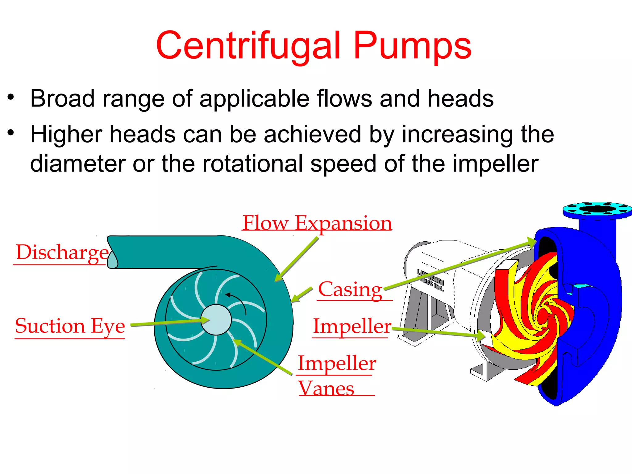 Centrifugal Pumps
Impeller
Vanes
Casing
Suction Eye Impeller
Discharge
Flow Expansion
• Broad range of applicable flows and heads
• Higher heads can be achieved by increasing the
diameter or the rotational speed of the impeller
 