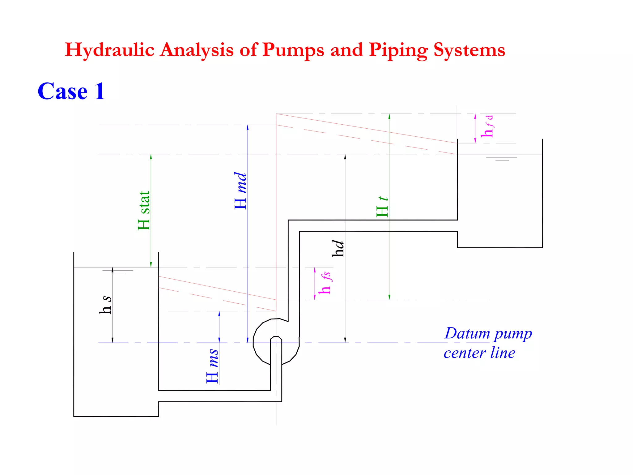 Hydraulic Analysis of Pumps and Piping Systems
Ht
hd
Hstat
hs
Hms
Hmd
Datum pump
center line
hfs
hfd
Case 1
 