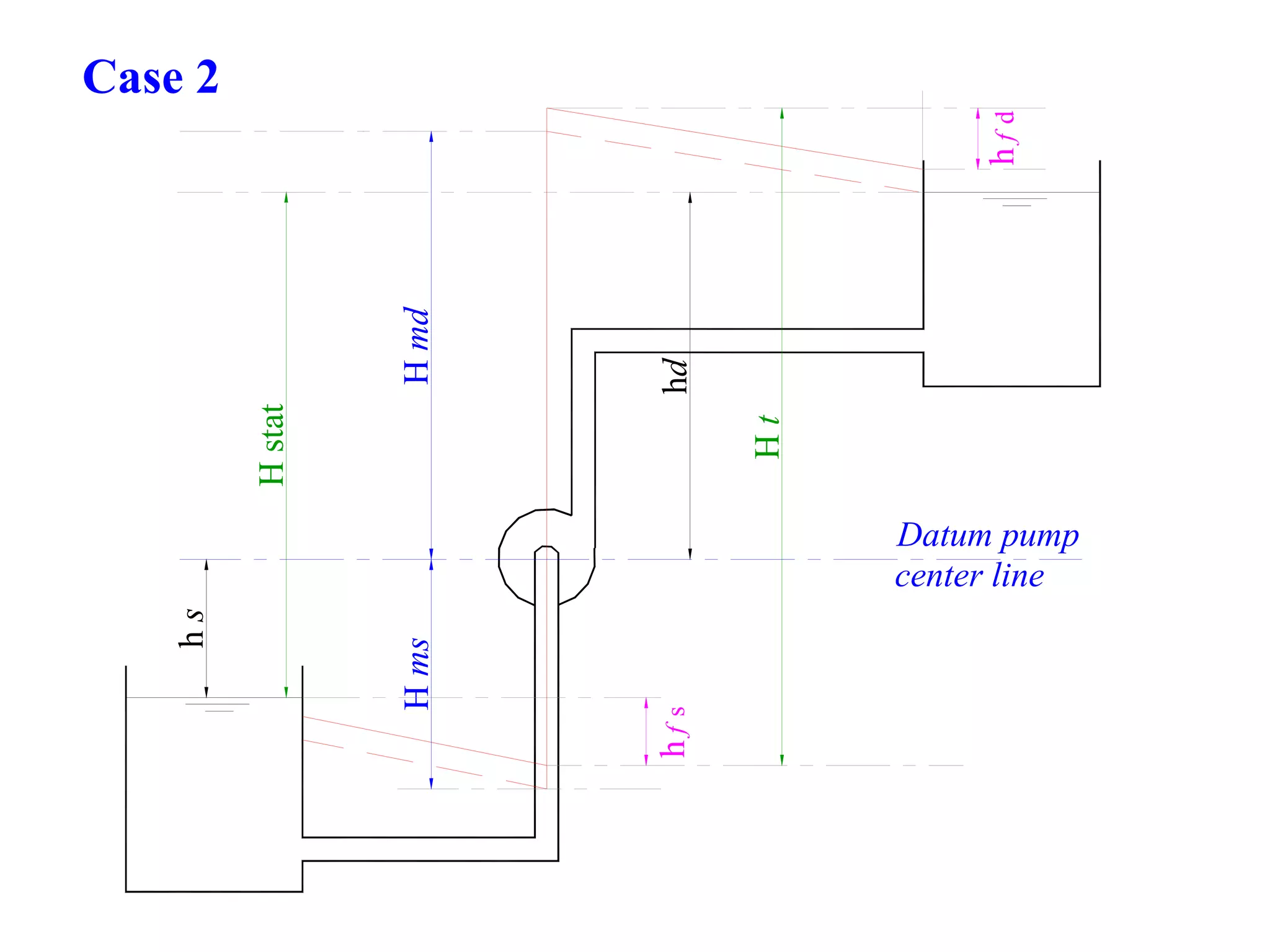 Hstat
HmdHms
hd
Ht
hs
Datum pump
center line
hfd
hfs
Case 2
 