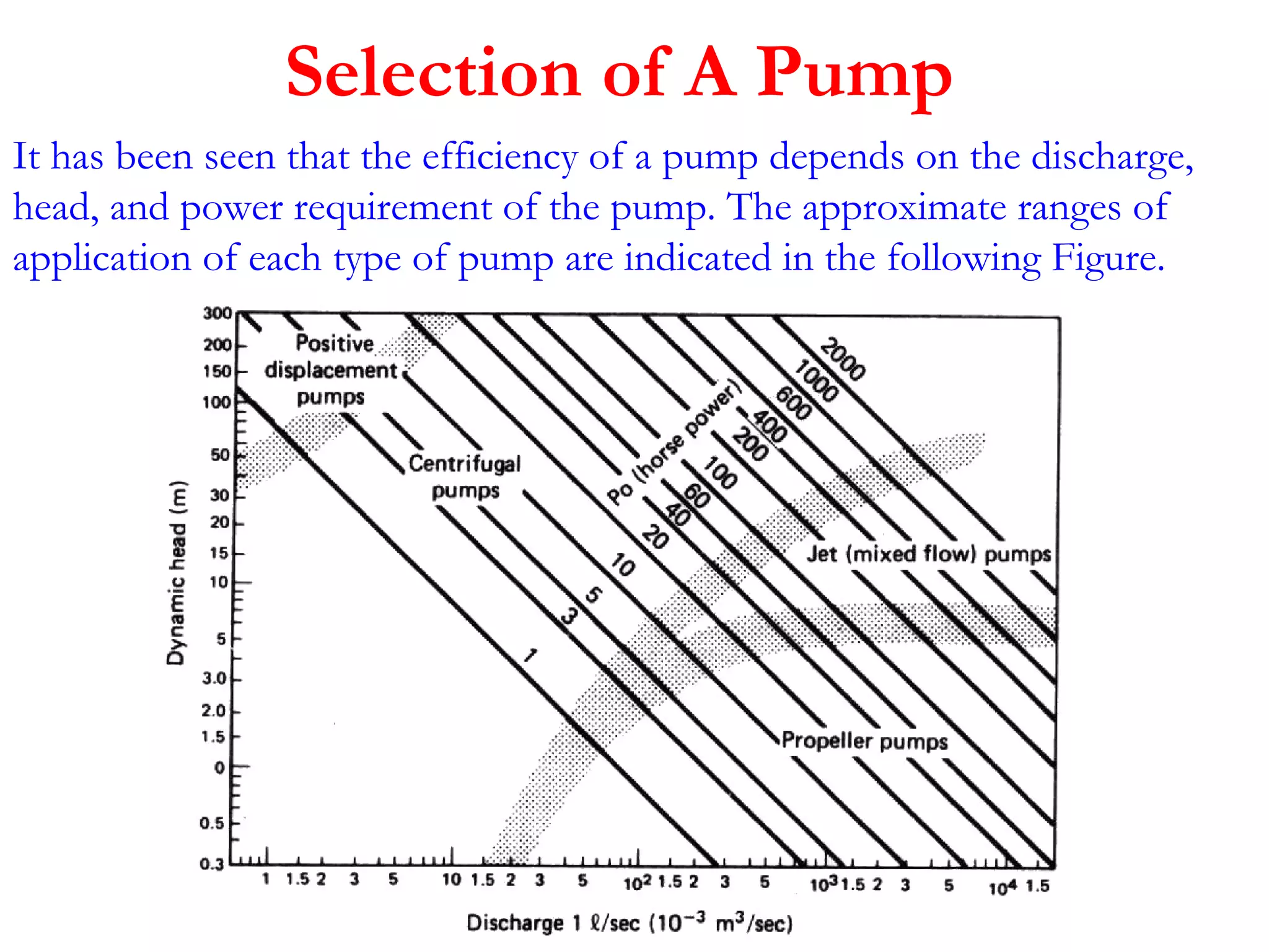 Selection of A Pump
It has been seen that the efficiency of a pump depends on the discharge,
head, and power requirement of the pump. The approximate ranges of
application of each type of pump are indicated in the following Figure.
 