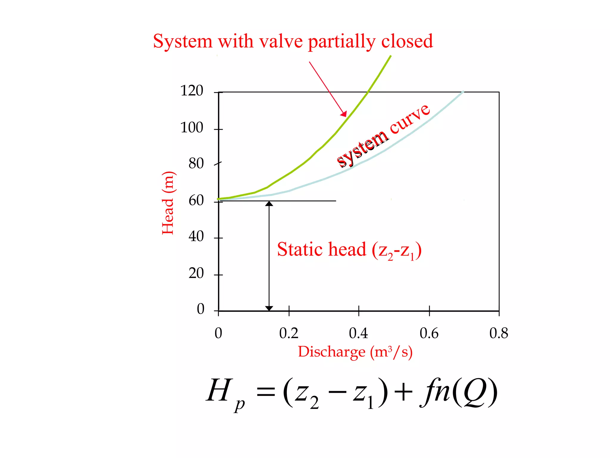 )()( 12 QfnzzH p +−=
system
system
curve
0
20
40
60
80
100
120
0 0.2 0.4 0.6 0.8
Discharge (m3
/s)
Head(m)
Static head (z2-z1)
System with valve partially closed
 