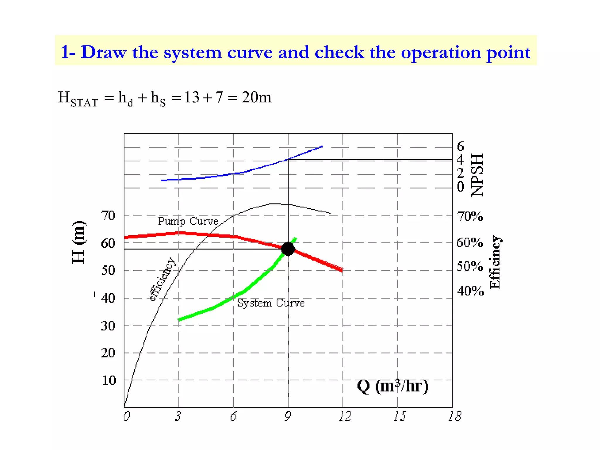 1- Draw the system curve and check the operation point
20m713hhH SdSTAT =+=+=
 