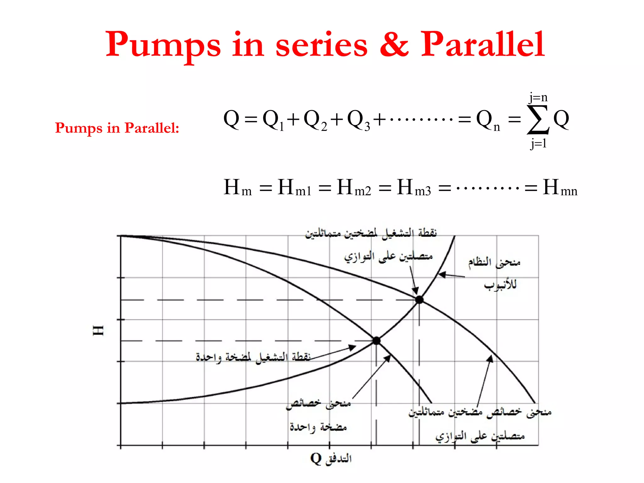 Pumps in series & Parallel
Pumps in Parallel:
mnm3m2m1m
nj
1j
n321
HHHHH
QQQQQQ
=====
==+++= ∑
=
=


 