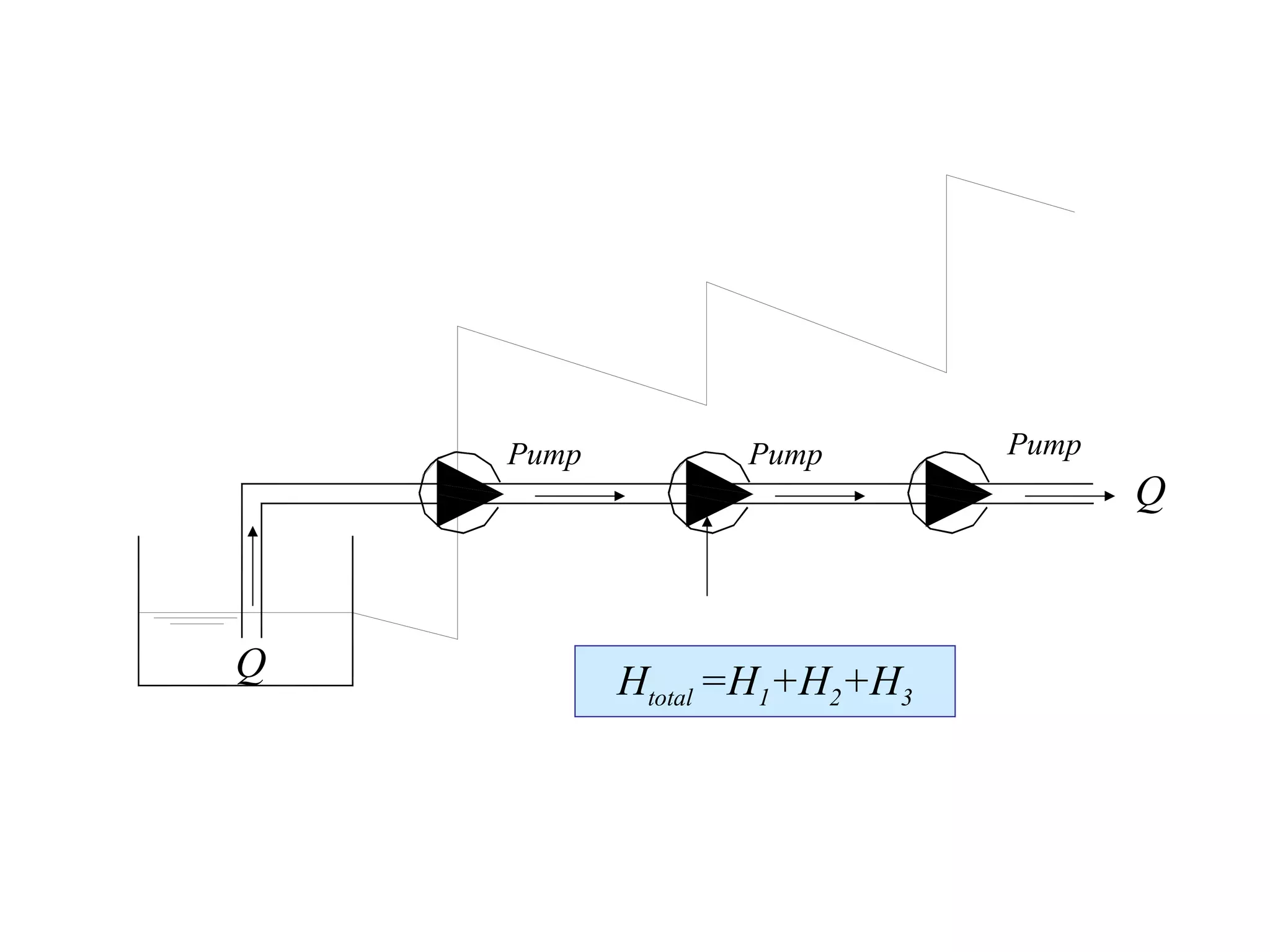 Q
Pump PumpPump
Q
Htotal =H1+H2+H3
 