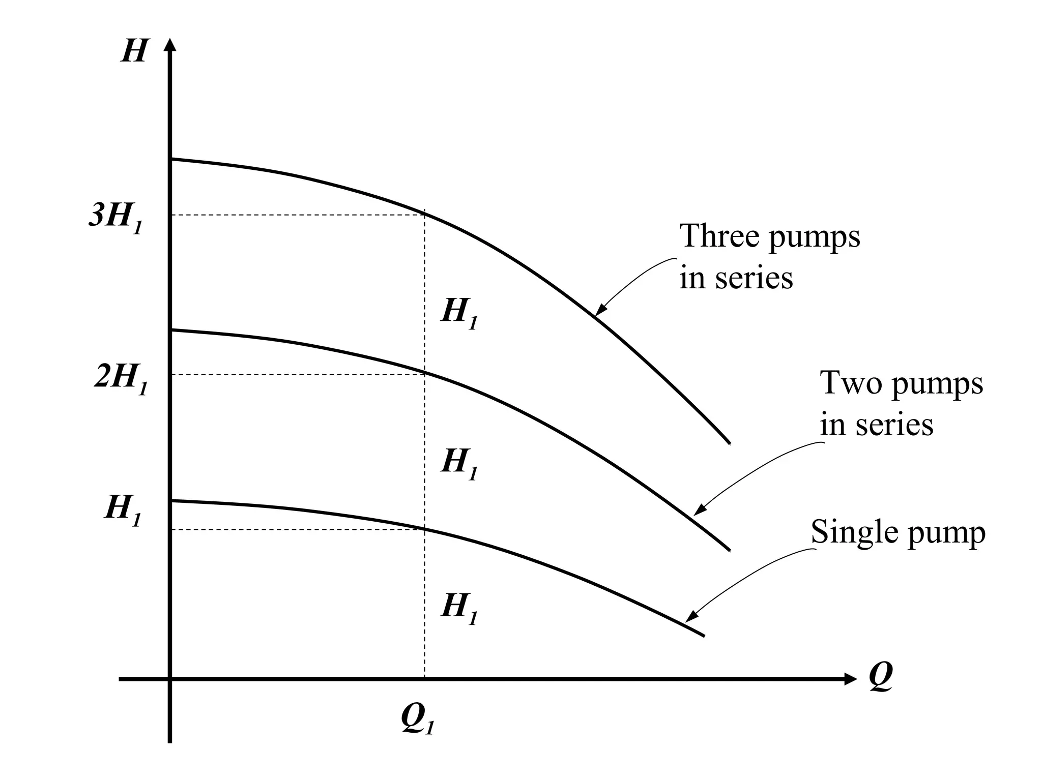 H
Q
Q1
H1
H1
H1
2H1
H1
3H1
Single pump
Two pumps
in series
Three pumps
in series
 