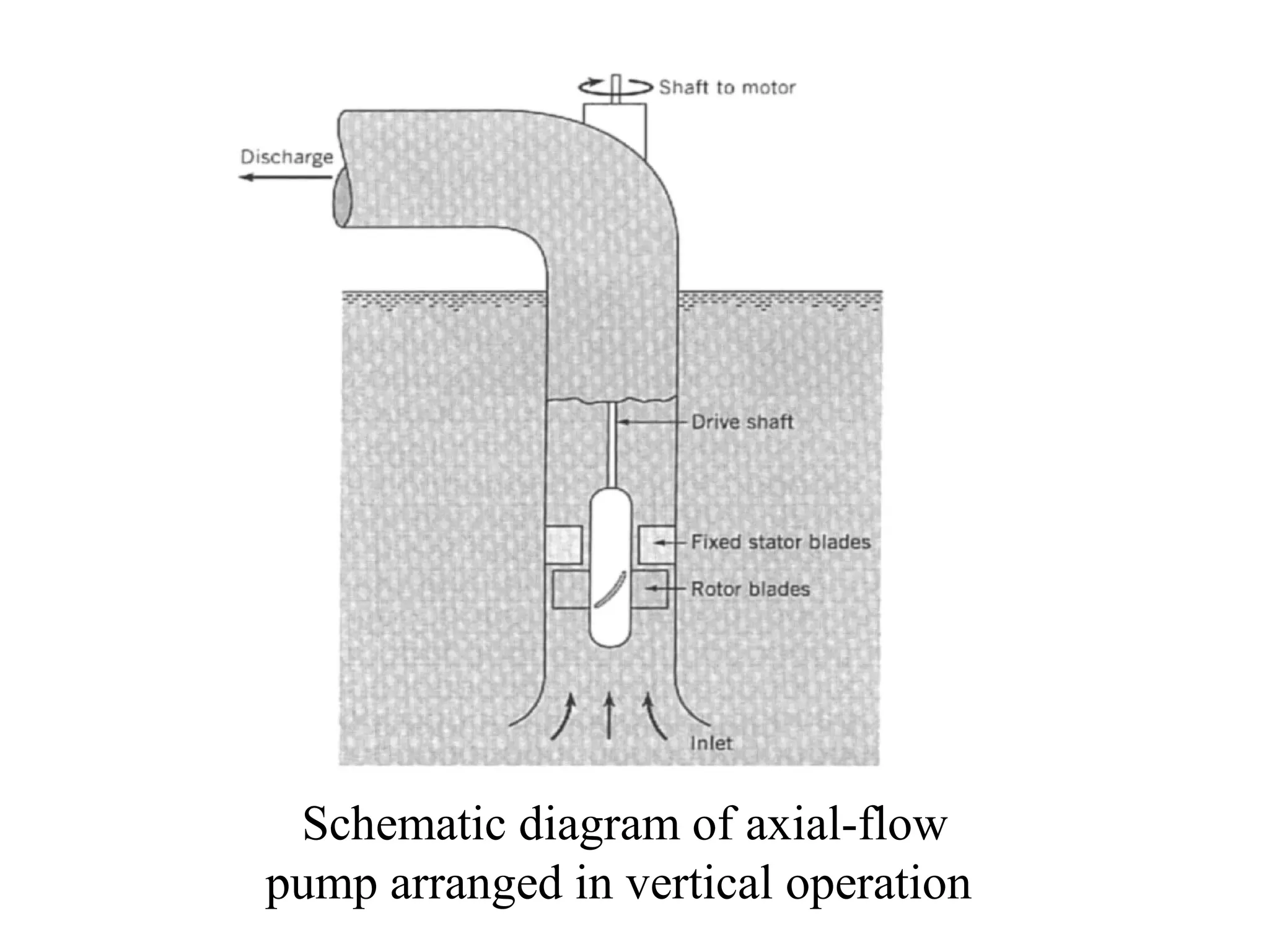 Schematic diagram of axial-flow
pump arranged in vertical operation
 