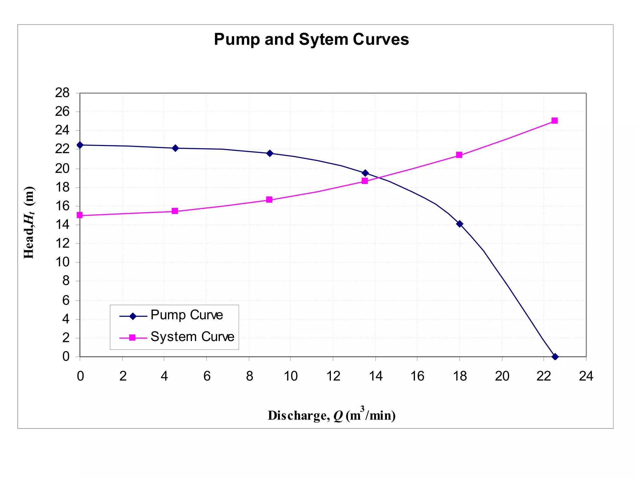 Pump and Sytem Curves
0
2
4
6
8
10
12
14
16
18
20
22
24
26
28
0 2 4 6 8 10 12 14 16 18 20 22 24
Discharge, Q (m
3
/min)
Head,Ht(m)
Pump Curve
System Curve
 