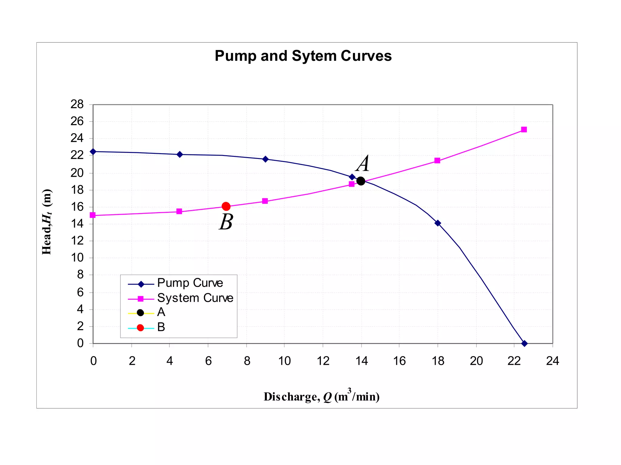 Pump and Sytem Curves
0
2
4
6
8
10
12
14
16
18
20
22
24
26
28
0 2 4 6 8 10 12 14 16 18 20 22 24
Discharge, Q (m
3
/min)
Head,Ht(m)
Pump Curve
System Curve
A
B
A
B
 