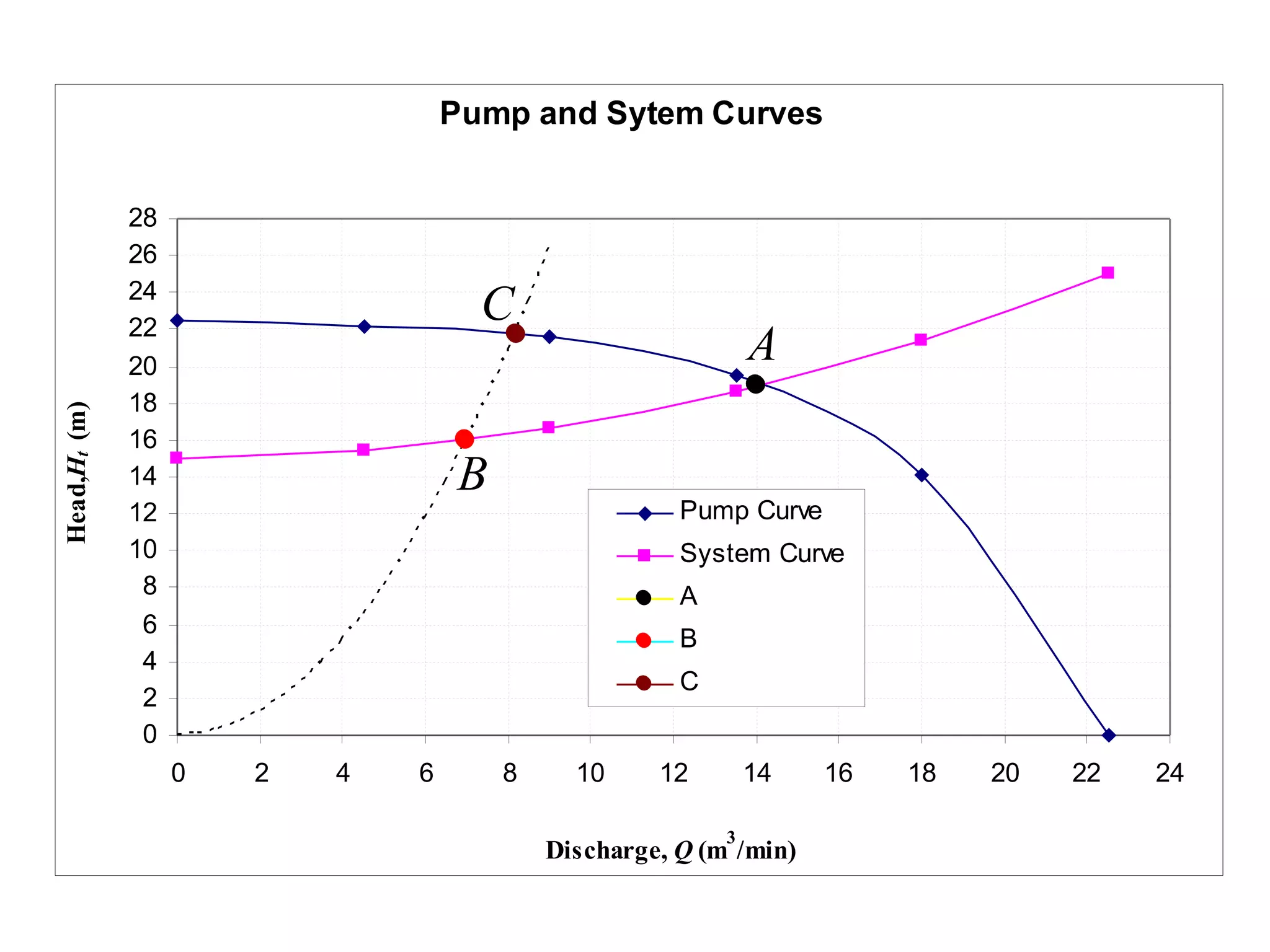 Pump and Sytem Curves
0
2
4
6
8
10
12
14
16
18
20
22
24
26
28
0 2 4 6 8 10 12 14 16 18 20 22 24
Discharge, Q (m
3
/min)
Head,Ht(m)
Pump Curve
System Curve
A
B
C
A
B
C
 