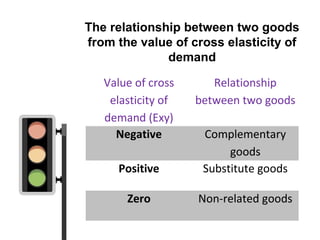 The relationship between two goods
from the value of cross elasticity of
demand
Value of cross
elasticity of
demand (Exy)
Relationship
between two goods
Negative Complementary
goods
Positive Substitute goods
Zero Non-related goods
 